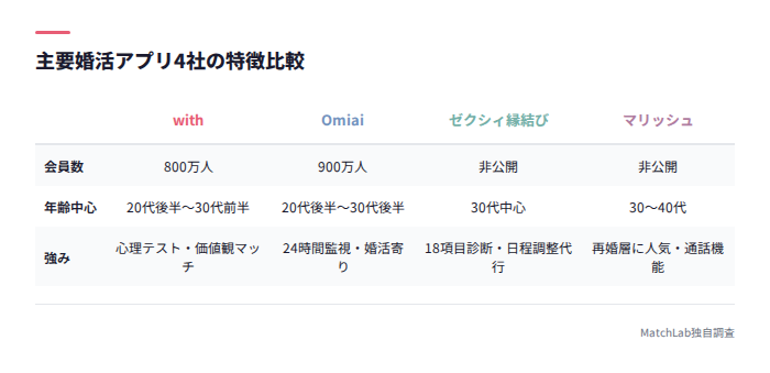 主要アプリ4社の比較表