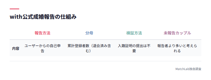 成婚報告の信頼性を整理した表