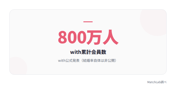 withの累計会員数800万人の統計データ