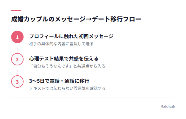 メッセージから通話への流れの手順ガイド
