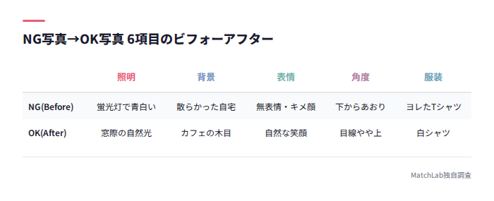 6項目のビフォーアフター比較表