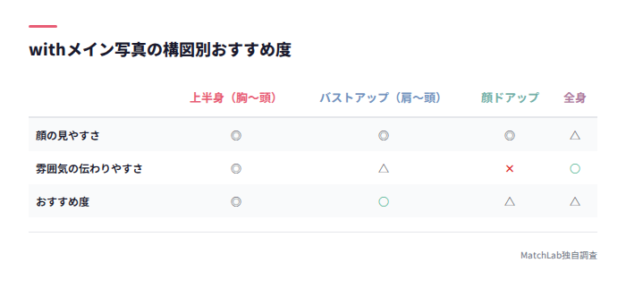 構図別おすすめ度の比較表