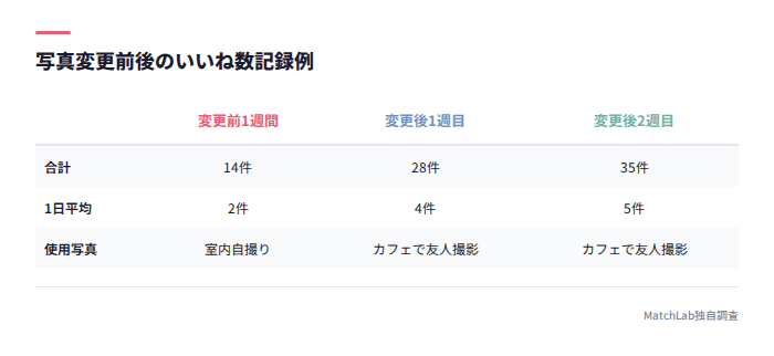 いいね数の変化記録表
