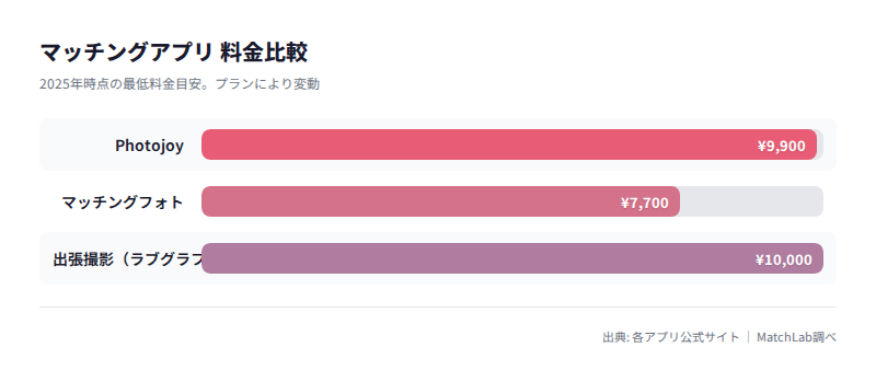 プロ撮影サービスの料金比較の料金比較チャート