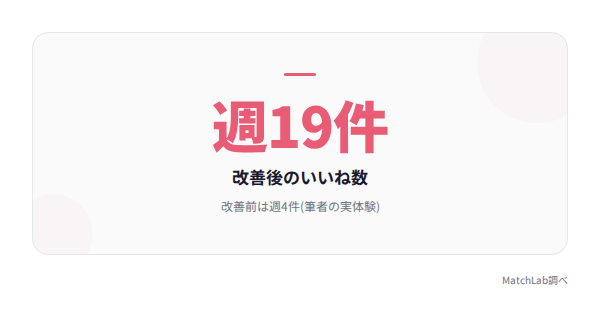 改善後いいね数の変化の統計データ