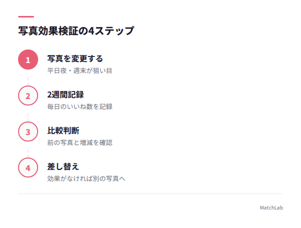 写真効果検証の4ステップの手順ガイド