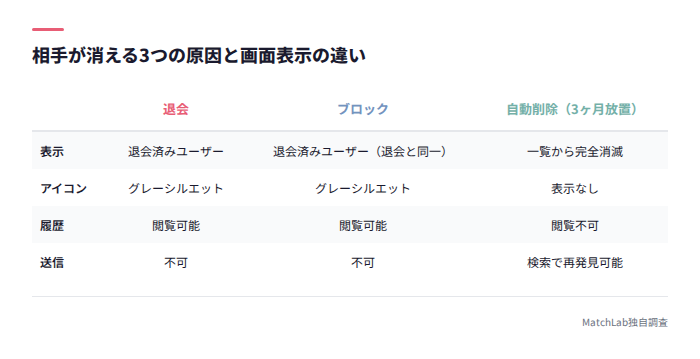 相手消滅の3原因の表示比較