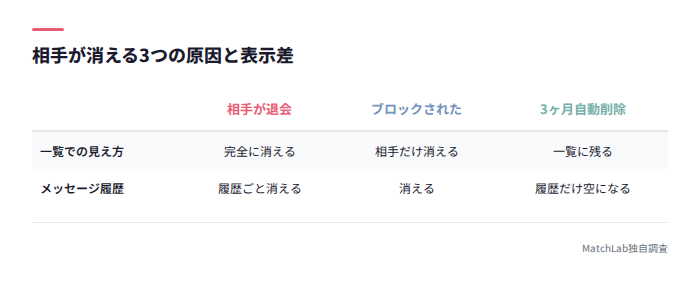 相手が消える原因別の表示比較