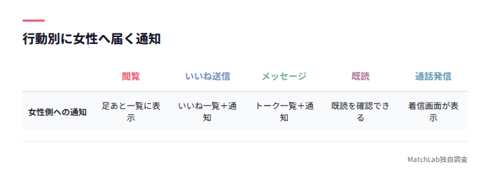 行動別の女性側通知対応表
