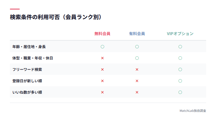 会員ランク別の検索条件比較表