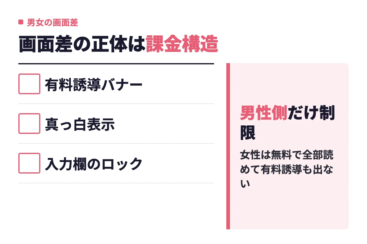 withで男性側だけに有料誘導バナー・受信メッセージの真っ白表示・入力欄のロックがあり、女性側は無料ですべて見られることを示す判定。