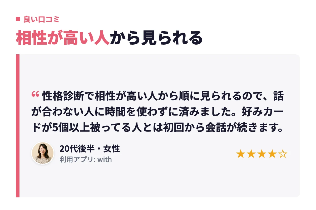 性格診断で相性が高い人から順に見られ、好みカードが5個以上重なる相手とは初回から会話が続くという20代後半女性の口コミ。