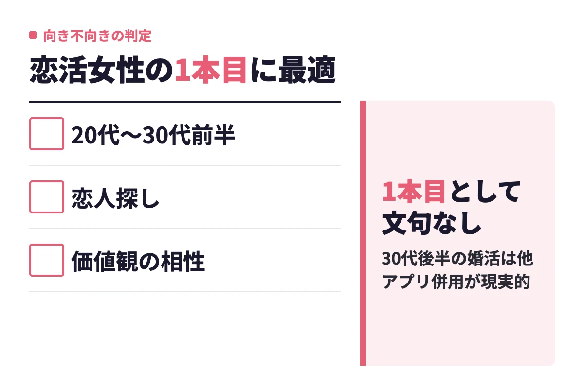 20代〜30代前半で恋人探しをしたい、価値観の相性を重視したい女性ならwithを最初の1本目にできるという判定。