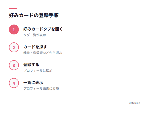 好みカード登録の手順の手順ガイド