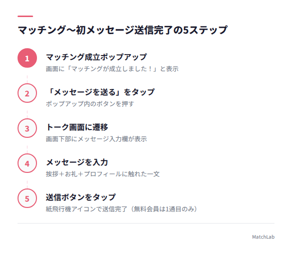 初メッセージ送信の5ステップ図解の手順ガイド