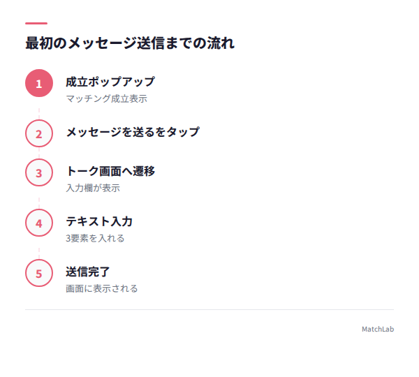 初回メッセージ送信の流れの手順ガイド