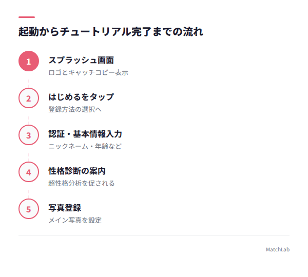 初回チュートリアル6ステップの手順ガイド
