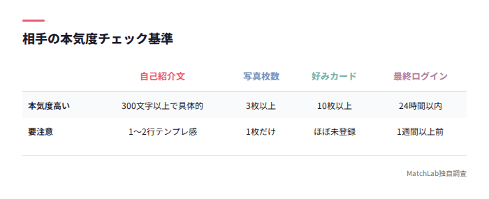 本気度チェック比較表