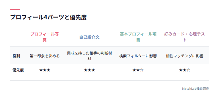 プロフィール4パーツ優先度表