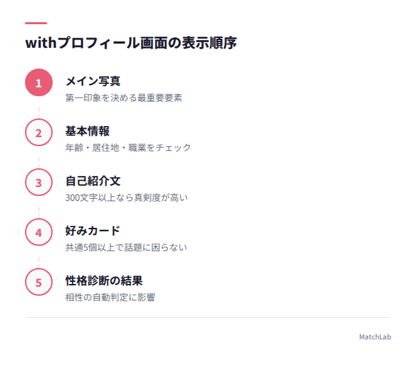 プロフィール画面の表示順序図解の手順ガイド