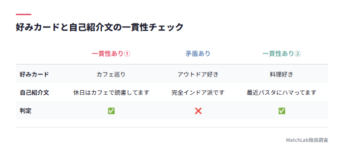 好みカードと自己紹介文の一貫性表