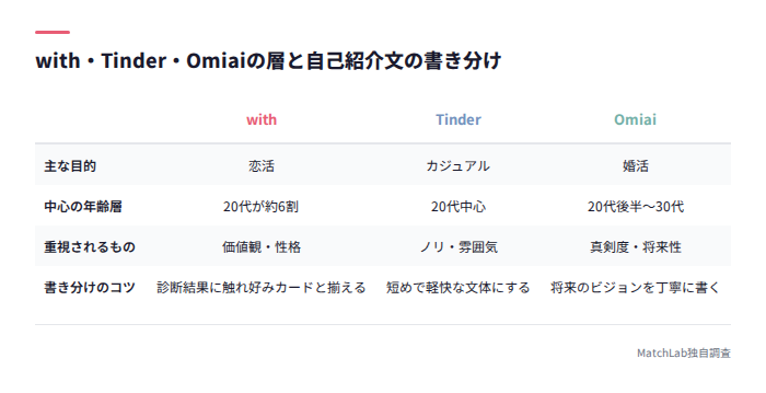 with・Tinder・Omiaiの層の違い比較表