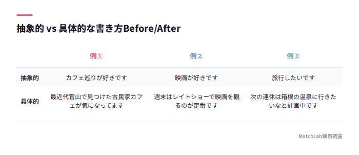 抽象的と具体的な書き方の比較表