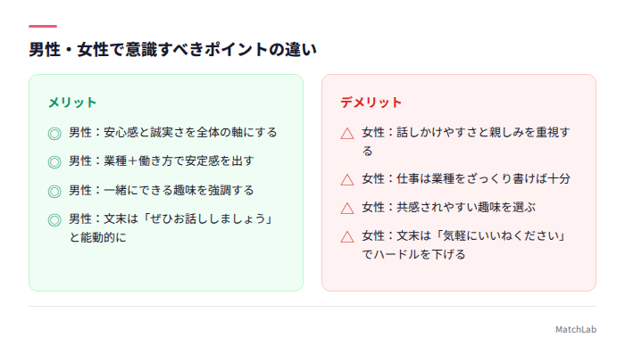男女別の意識ポイント比較