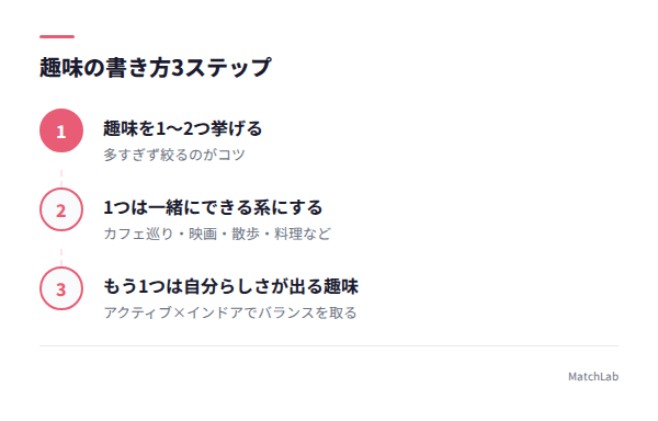 趣味の書き方3ステップ図解の手順ガイド