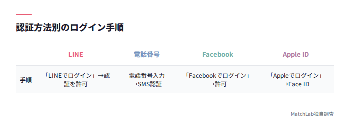 認証方法別のログイン手順一覧