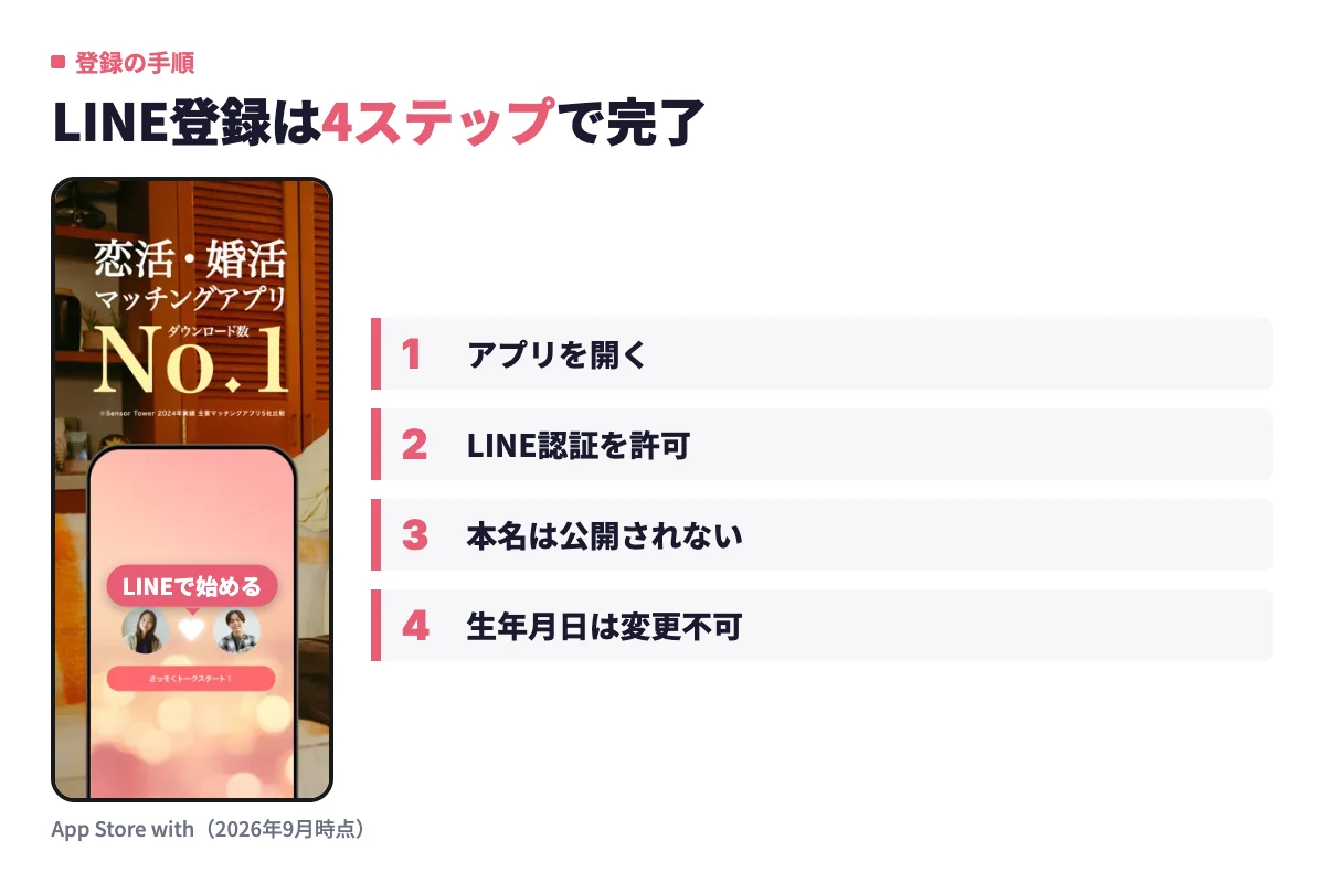 withアプリの登録画面で「LINEで始める」をタップし、LINE認証を許可して基本プロフィールを入力するまでの流れを実画面で示している。