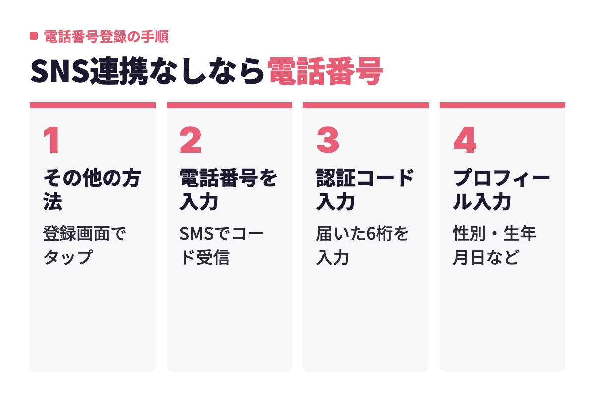 電話番号での登録は、登録画面でその他の方法を選び、電話番号を入力してSMSの6桁コードで認証し、基本プロフィールを入力する流れ。