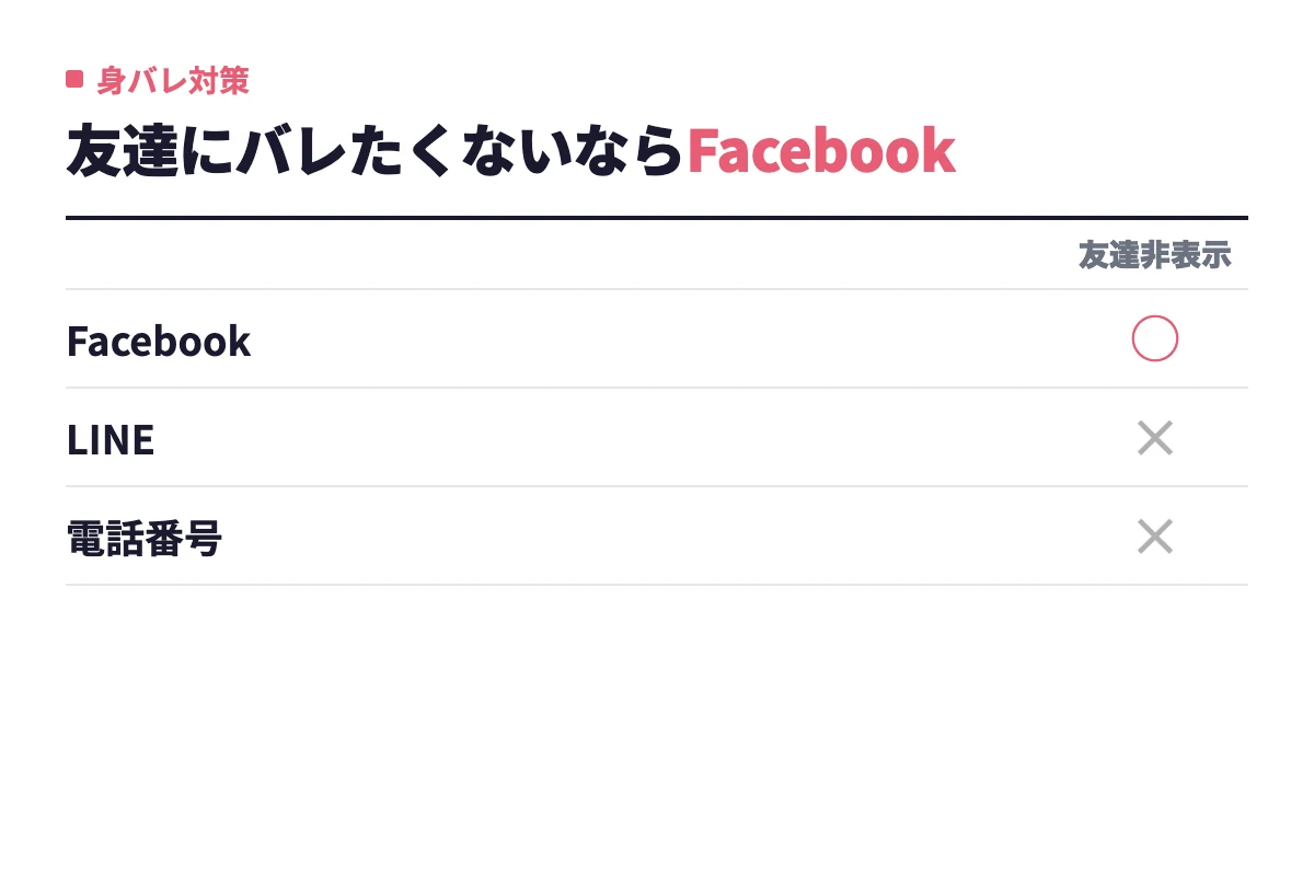 Facebook連携ならFacebook上の友達がwithの検索結果から自動で非表示になるが、LINE連携と電話番号登録にはこの機能がないことを示す一覧。