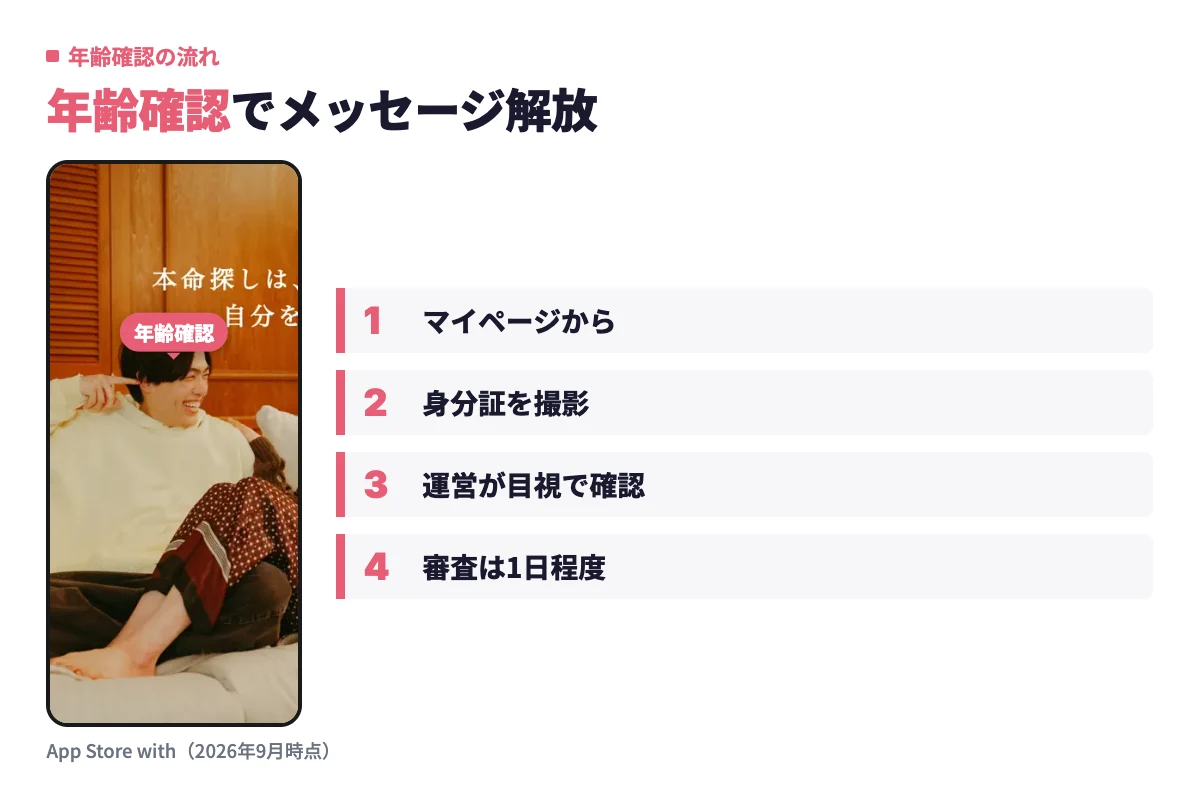 withのマイページから年齢確認を選び、身分証を撮影してアップロードし、審査完了を待つまでの流れを実画面で示している。