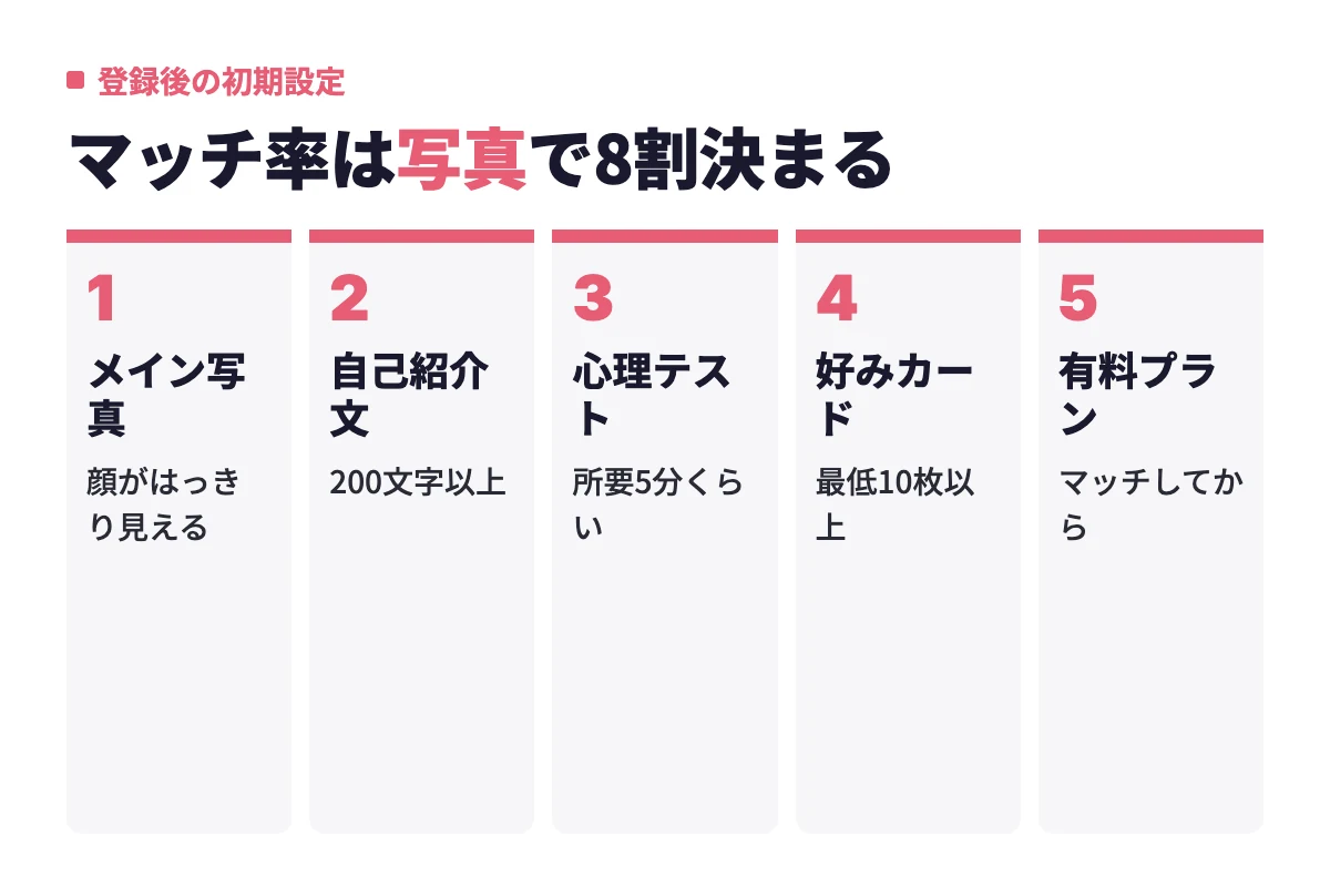 with登録後はメイン写真の設定、200文字以上の自己紹介文、心理テスト、好みカード10枚以上の設定、男性は有料プラン加入タイミングの確認を行う。