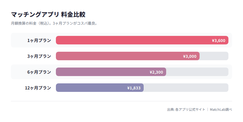 with有料プラン月額料金比較の料金比較チャート