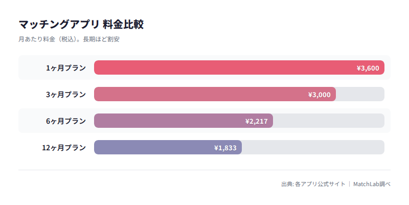 withプラン別月額料金の比較の料金比較チャート