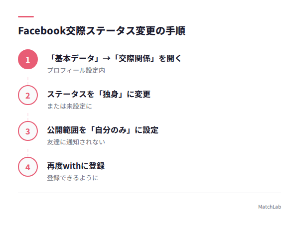 Facebook交際ステータス変更の手順の手順ガイド