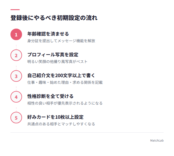 with登録後の初期設定5ステップの手順ガイド