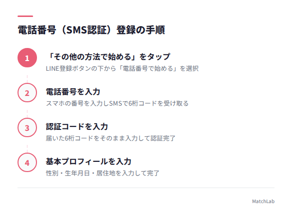withのSMS認証登録手順の図解の手順ガイド