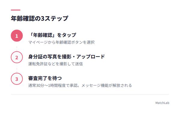 withの年齢確認3ステップ図解の手順ガイド