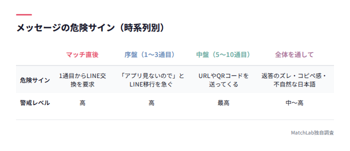 時系列別メッセージの危険サイン