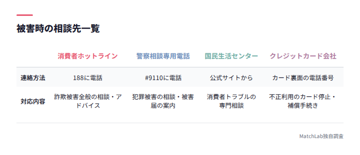 被害時の4つの相談先一覧