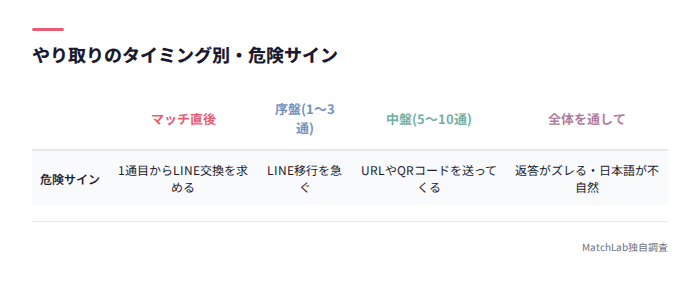 時系列で見る業者の危険サイン