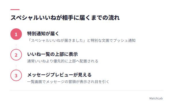 スペシャルいいねの相手側表示の流れの手順ガイド