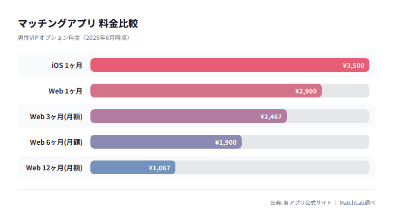 男性VIP料金の比較の料金比較チャート