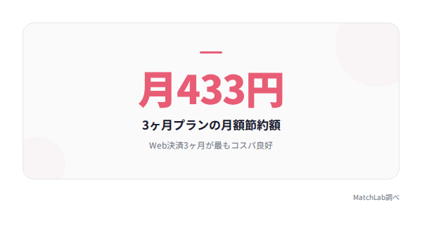 おすすめプランの節約額の統計データ