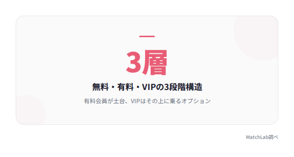 課金体系の3層構造の統計データ
