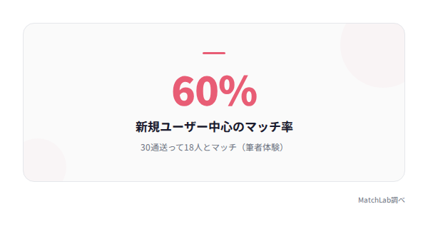 並び替え検索のマッチ率の統計データ