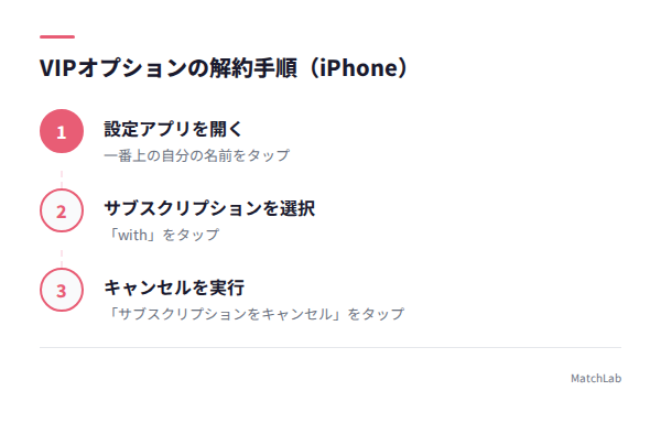 VIP解約の手順の手順ガイド